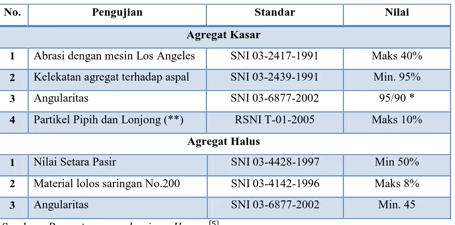 Tabel III.1Pengujian Untuk Agregat Kasar dan Agregat Halus 