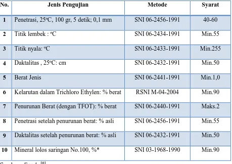 Tabel III.2 Pengujian Asbuton Modifikasi (Retona Blend 55) 