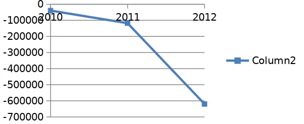 Gambar 1 : Grafik EVA PT Timah (persero) Tbk Tahun 2010-2012