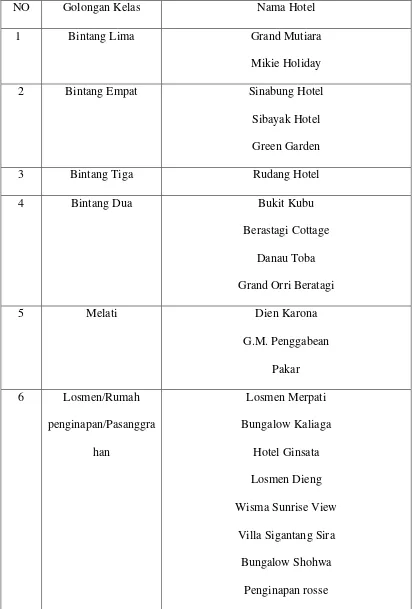 Tabel 4.1 Daftar Hotel di Kabupaten Karo 