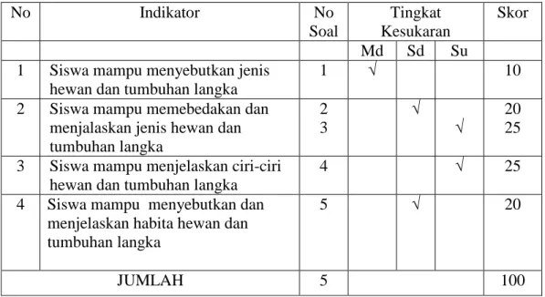 Tabel 3.1  Kisi-Kisi Soal Siklus I 