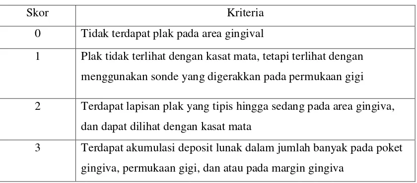 Tabel 1. Kriteria skor indeks plak Löe dan Silness 4,13 