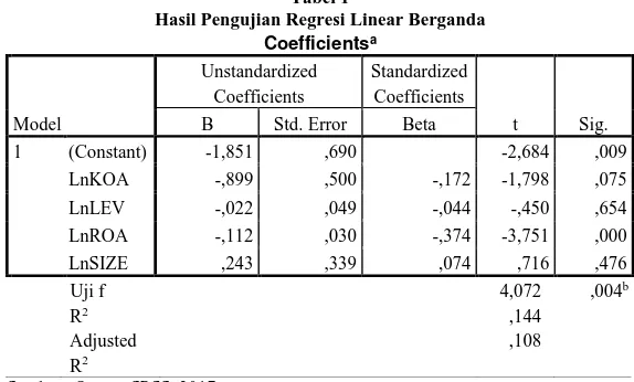 Tabel 1 Hasil Pengujian Regresi Linear Berganda 