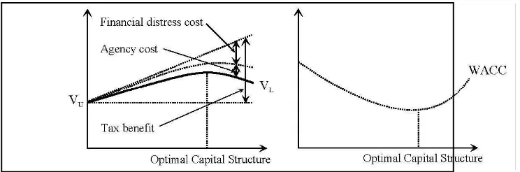 Gambar 2.3. Hubungan Biaya Modal (Cost of Capital) pada Saat Struktur Modal Optimal Mempengaruhi Nilai Perusahaan 