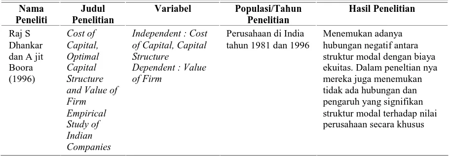 Tabel 2.1. Theoritical Mapping Penelitian Terdahulu 