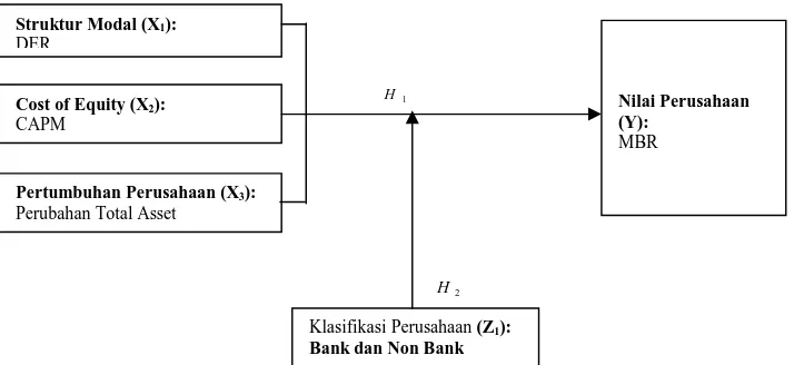 Gambar 3.1.  Kerangka Konsep Pengaruh Struktur Modal, Biaya Ekuitas ( Cost of Equity) dan Pertumbuhan Perusahaan terhadap Nilai Perusahaan dengan Klasifikasi Perusahaan Sebagai Variabel Moderating pada Perusahaan Lembaga Keuangan yang Terdaftar di Bursa Efek Indonesia  