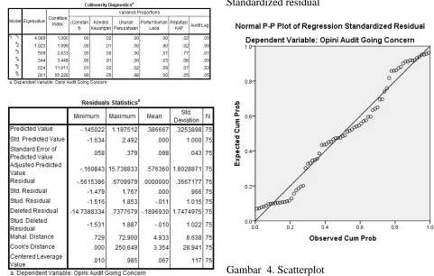 Gambar  3. Normal P-Plot of regression 