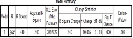 Tabel 6. Model Summary 