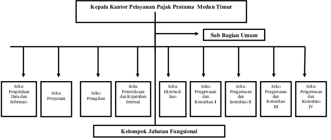 Gambar 2.2.  Struktur Organisasi Kantor Pelayanan Pajak Pratama Medan Timur 