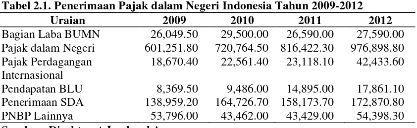 Tabel 2.1. Penerimaan Pajak dalam Negeri Indonesia Tahun 2009-2012 