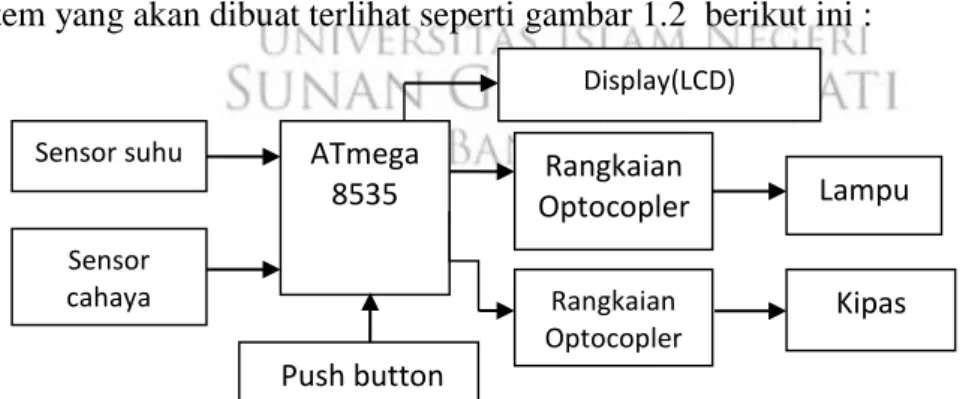 Gambar 1.2 Skema Alat ATmega 8535  Rangkaian  Optocopler  Rangkaian  Optocopler Sensor cahaya Sensor suhu  Kipas  Lampu Display(LCD)  Push button 