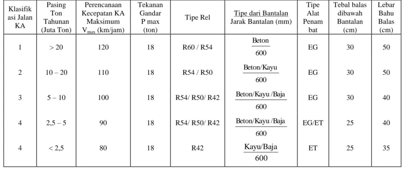 Tabel 1.1 Kelas Jalan Rel 
