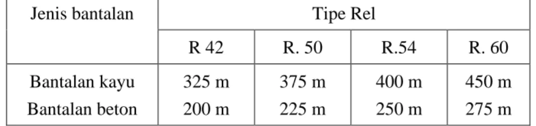 Tabel 3.4 Panjang minimum rel panjang. 