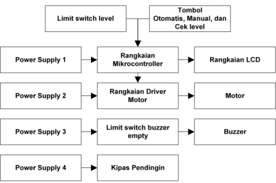 Gambar  2.1  Blok Diagram Sistem Ketchup Dispenser Berbasis Mikrokontroller  ATmega8535 