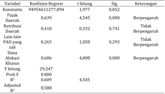 Tabel 5. Hasil Analisis Regresi Linier Berganda 