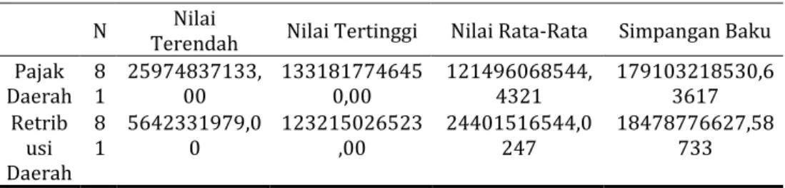Tabel 1. Hasil Statistik Deskriptif  N  Nilai 