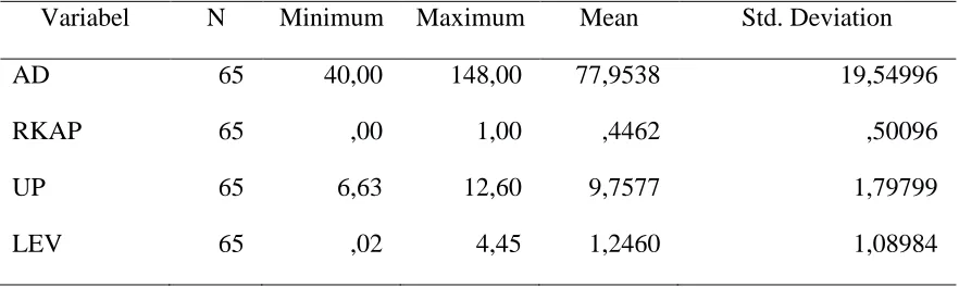 Tabel 2                                              Hasil Analisis Statistik Deskriptif 
