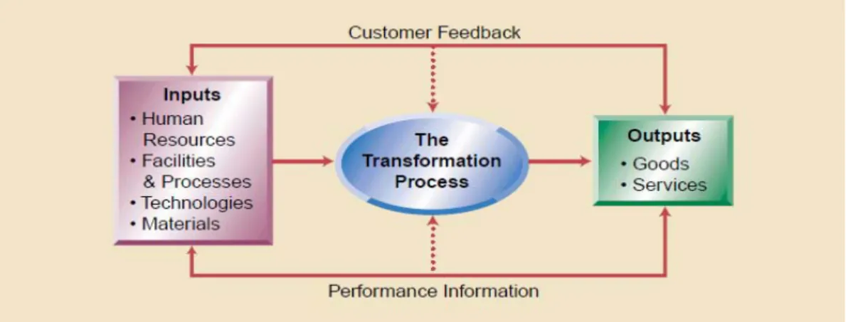 Gambar 2.2 Proses Transformasi Input Menjadi Output   Sumber : Reid (2007, p3) 