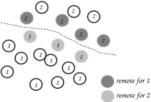 Fig. 2.Local and remote particles for an imaginary particle distribution.Particles assigned to a processor are local while those shared for neighborrequirements are remote