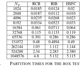 Fig. 5.Graph partitioning using cell neighbors (left) versus cell neighbors(right) using Metis