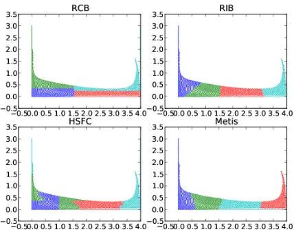Fig. 10.Particle distribution for the dam break problem with 8 processors.