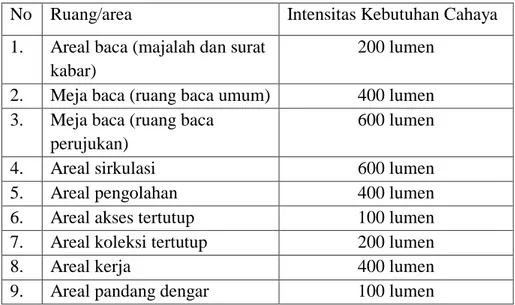Tabel 2.3 Kebutuhan intensitas cahaya tiap ruang Perpustakaan  No  Ruang/area  Intensitas Kebutuhan Cahaya  1