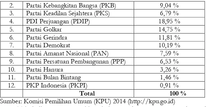 Tabel di atas menunjukkan bahwa pada umumnya partai-partai yang berkompetisi pada pemilu 2014 ini grafiknya cenderung naik atau 