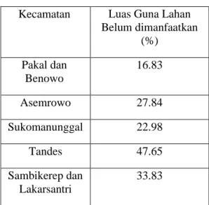 Tabel 1. Luas Kesesuaian Tata Guna Lahan Wilayah  Surabaya Barat Tahun 2009 dengan RDTRK Surabaya 