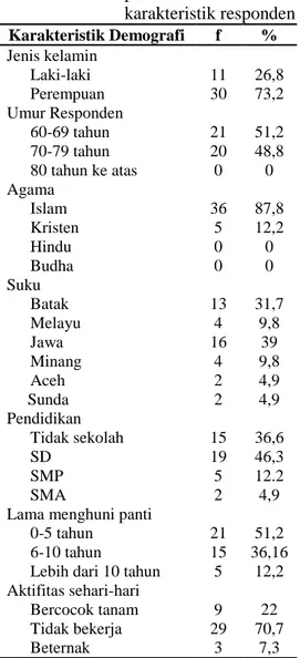 Tabel  1  :  Distribusi  frekuensi  dan  persentase  berdasarkan  karakteristik responden  Karakteristik Demografi  f  %  Jenis kelamin  Laki-laki  11  26,8  Perempuan  30  73,2  Umur Responden  60-69 tahun  21  51,2  70-79 tahun  20  48,8  80 tahun ke atas  0  0  Agama  Islam  36  87,8  Kristen  5  12,2  Hindu  0  0  Budha  0  0  Suku  Batak  13  31,7  Melayu  4  9,8  Jawa  16  39  Minang  4  9,8  Aceh  2  4,9       Sunda  2  4,9  Pendidikan  Tidak sekolah  15  36,6  SD  19  46,3  SMP  5  12.2  SMA  2  4,9 