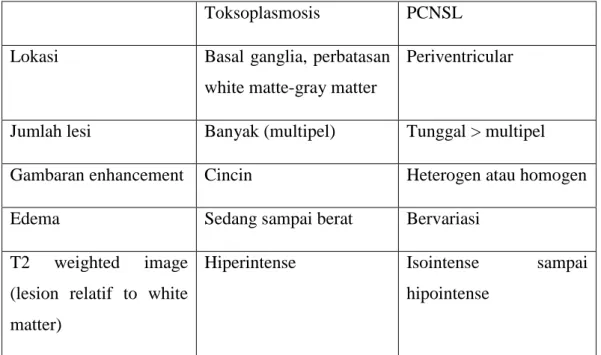 Tabel 1. Diagnosa Banding ensefalitis toksoplasma dengan PCNSL. 14 