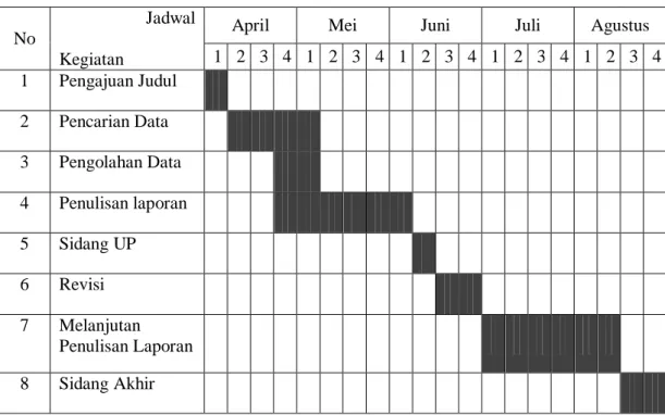 Tabel 1.2  Jadwal Penelitian 