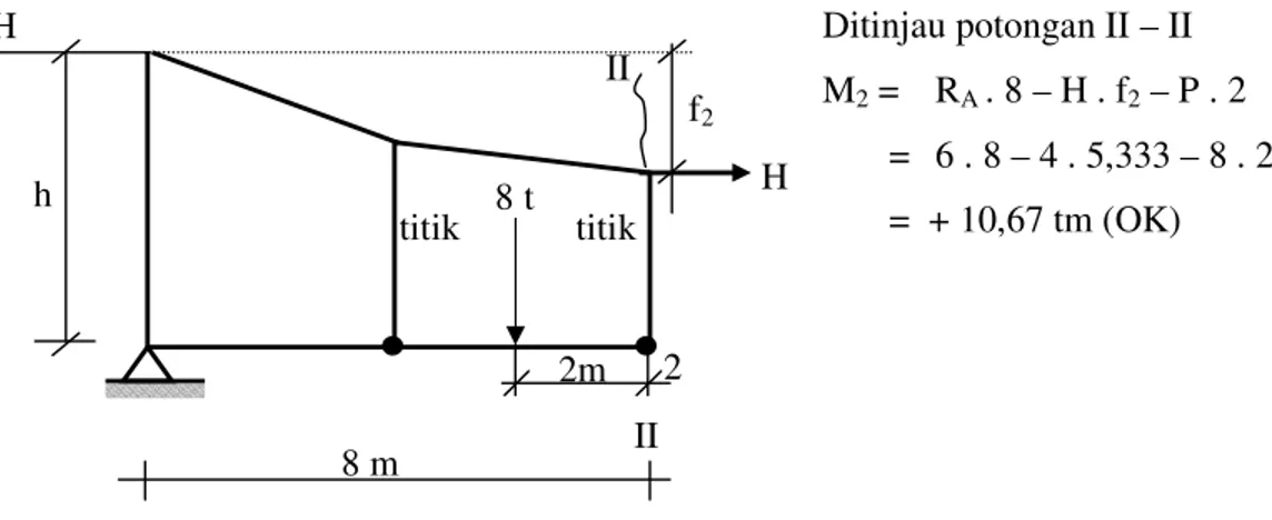 Gambar 2.9 Potongan II – II untuk contoh 1 