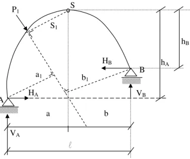 Gambar 3.6  Skema gaya dan jarak pada pelengkung (pendekatan 1) 