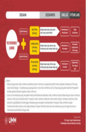 Gambar 4.  Key Concept Desain Polysynchronous Learning 