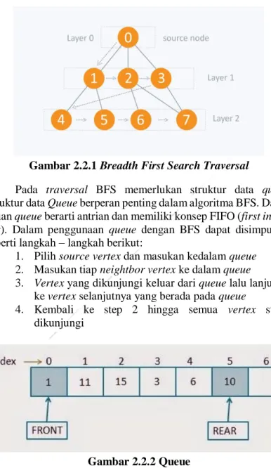 Gambar 2.2.1 Breadth First Search Traversal 