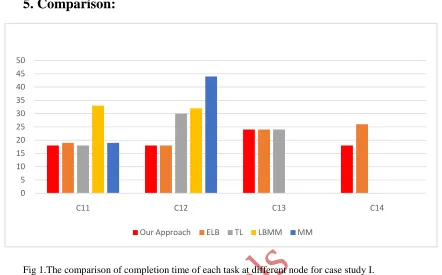 Fig 1.The comparison of completion time of each task at different node for case study I