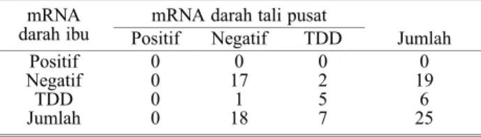 Tabel 9.  Hasil pemeriksaan mRNA pp67 CMV dalam darah ibu dan tali pusat