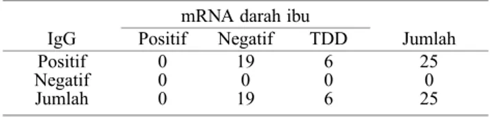 Tabel 12. Hasil pemeriksaan IgG dan mRNA pp67 CMV dalam darah ibu