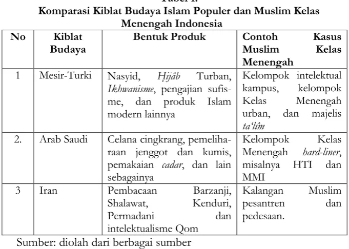 Tabel 1:  Komparasi Kiblat Budaya Islam Populer dan Muslim Kelas 