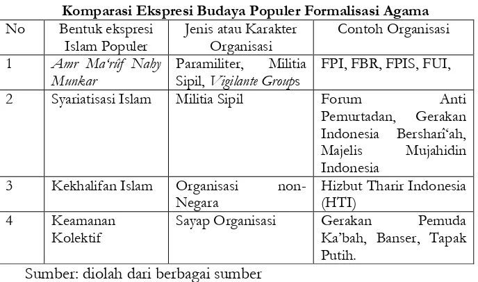 Tabel 2:  Komparasi Ekspresi Budaya Populer Formalisasi Agama