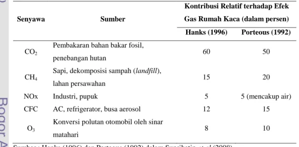 Tabel 1. Kontribusi Beberapa Senyawa Gas dalam Efek Rumah Kaca 