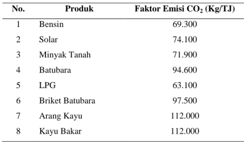 Tabel 2. Faktor Emisi Pembakaran Bahan Bakar 
