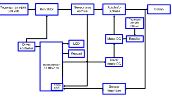 Gambar 1 Perencanaan sistem  2.1    Sistem Mikrokontroler  