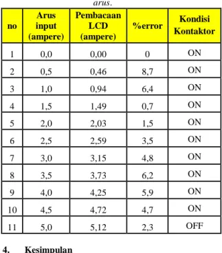 Tabel 4 Pengaman sistem berdasarkan pembacaan  arus.  no   Arus  input  (ampere)  Pembacaan LCD (ampere)  %error  Kondisi  Kontaktor  1  0,0  0,00  0  ON  2  0,5  0,46  8,7  ON  3  1,0  0,94  6,4  ON  4  1,5  1,49  0,7  ON  5  2,0  2,03  1,5  ON  6  2,5  2