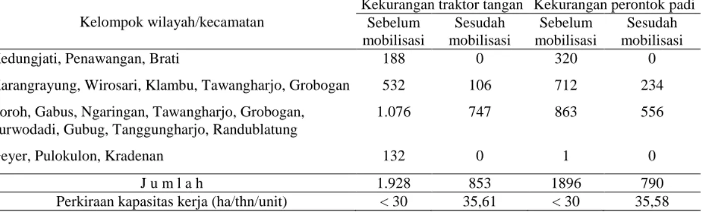 Tabel 5. Perkiraan  kekurangan  alsintan  (unit)  dan  kapasitas  kerjanya  sebelum  dan  setelah  mobilisasinya  di  Kabupaten Grobogan, tahun 2012 