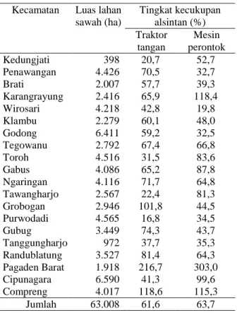 Tabel 1.  Luas  lahan  sawah  serta  tingkat  kecukupan  traktor  tangan  dan  mesin  perontok  di  Kabupaten Grobogan, tahun 2012 
