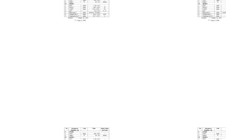 Tabel 1. Nilai Beberapa parameter Kualitas Air di Perairan Pantai Losari.