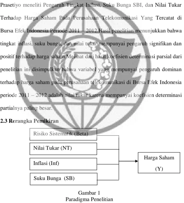 Gambar 1  Paradigma Penelitian Risiko Sistematik (Beta) 