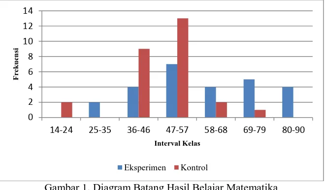 Tabel 1 menunjukkan bahwa rata-rata hasil belajar matematika yang diperoleh pada kelas eksperimen dengan strategi pembelajaran Team Assisted 