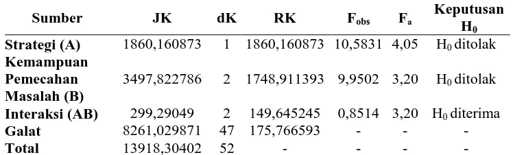 Tabel 2. Rangkuman Anava Dua Jalan dengan Sel Tak Sama Keputusan H 